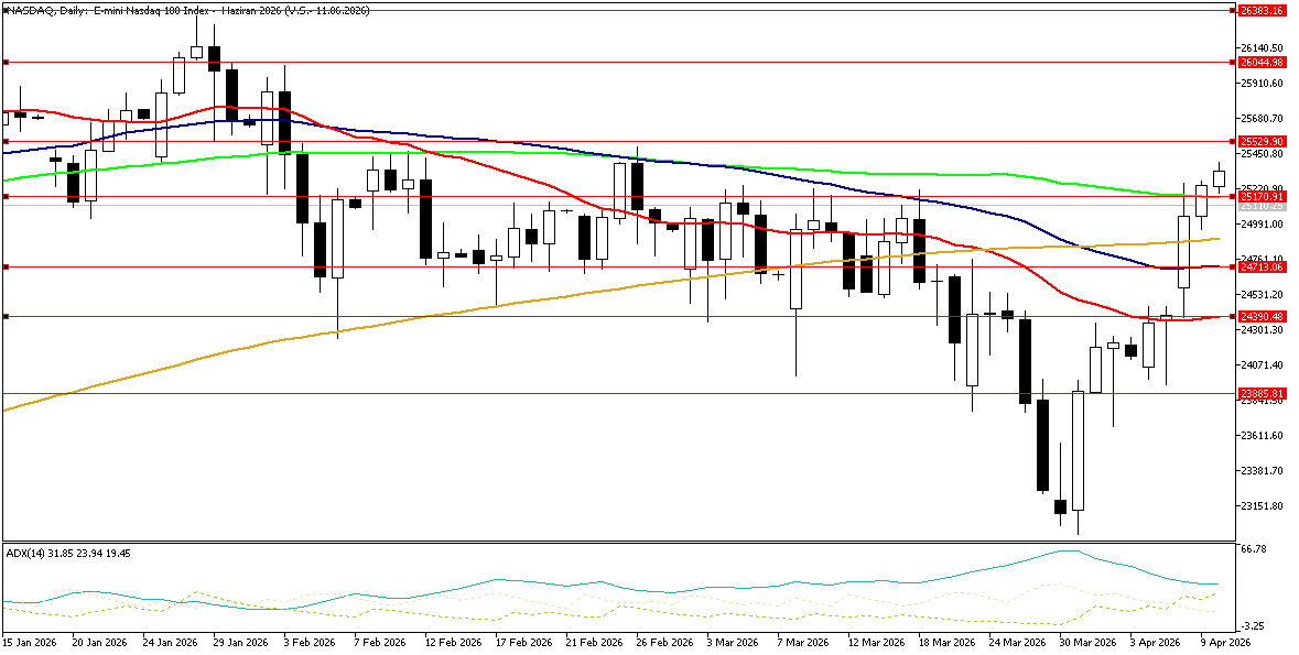 13 Nisan 2026 Forex Analizi: Nasdaq