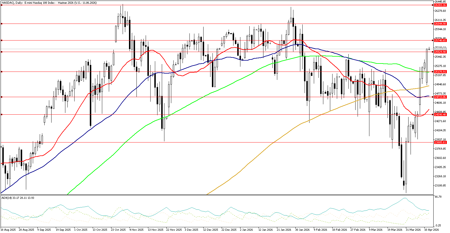 14 Nisan 2026 Forex Analizi: Nasdaq