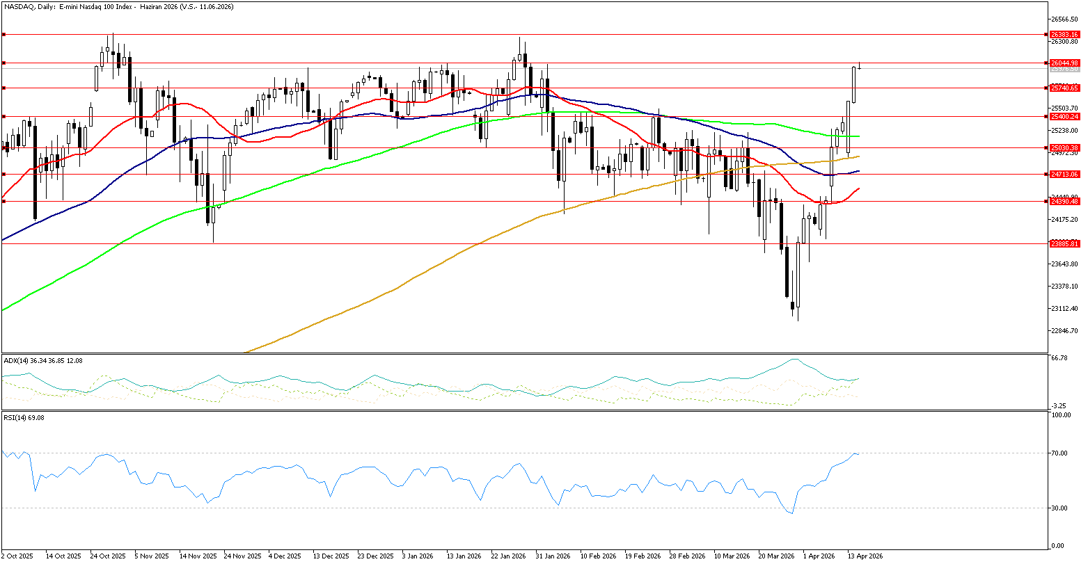 15 Nisan 2026 Forex Analizi: Nasdaq