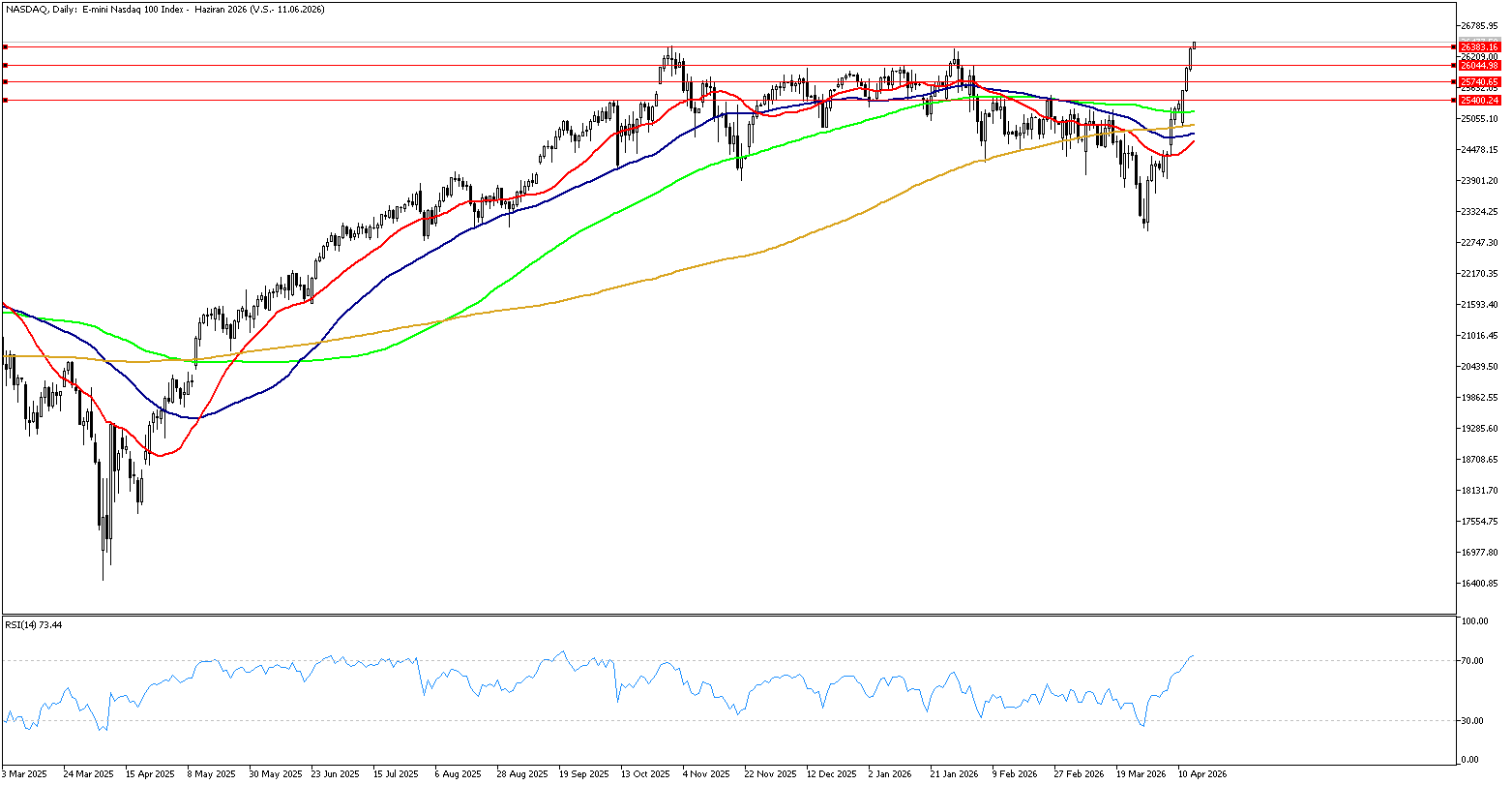 17 Nisan 2026 Forex Analizi: Nasdaq