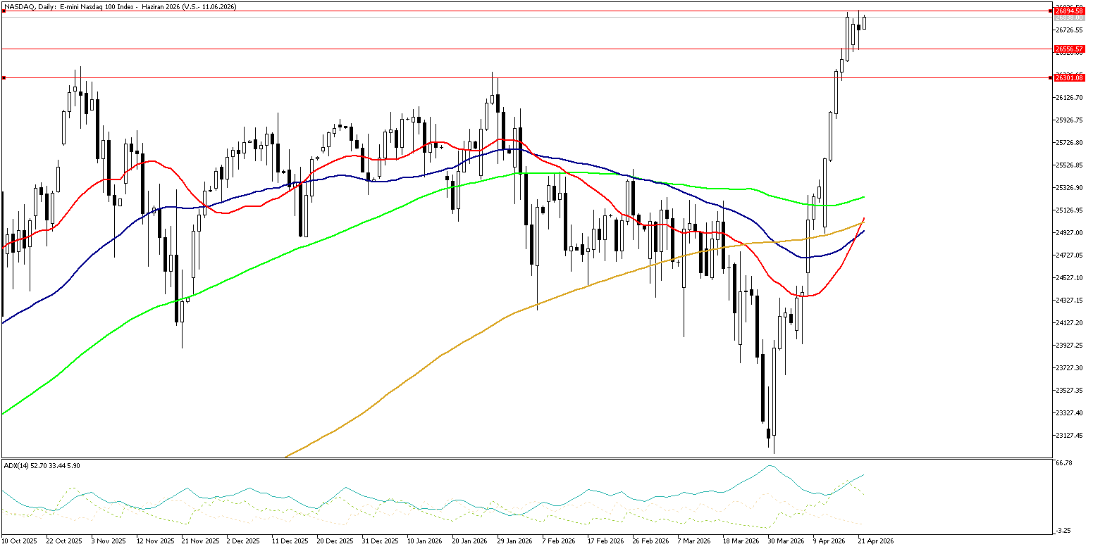 22 Nisan 2026 Forex Analizi: Nasdaq
