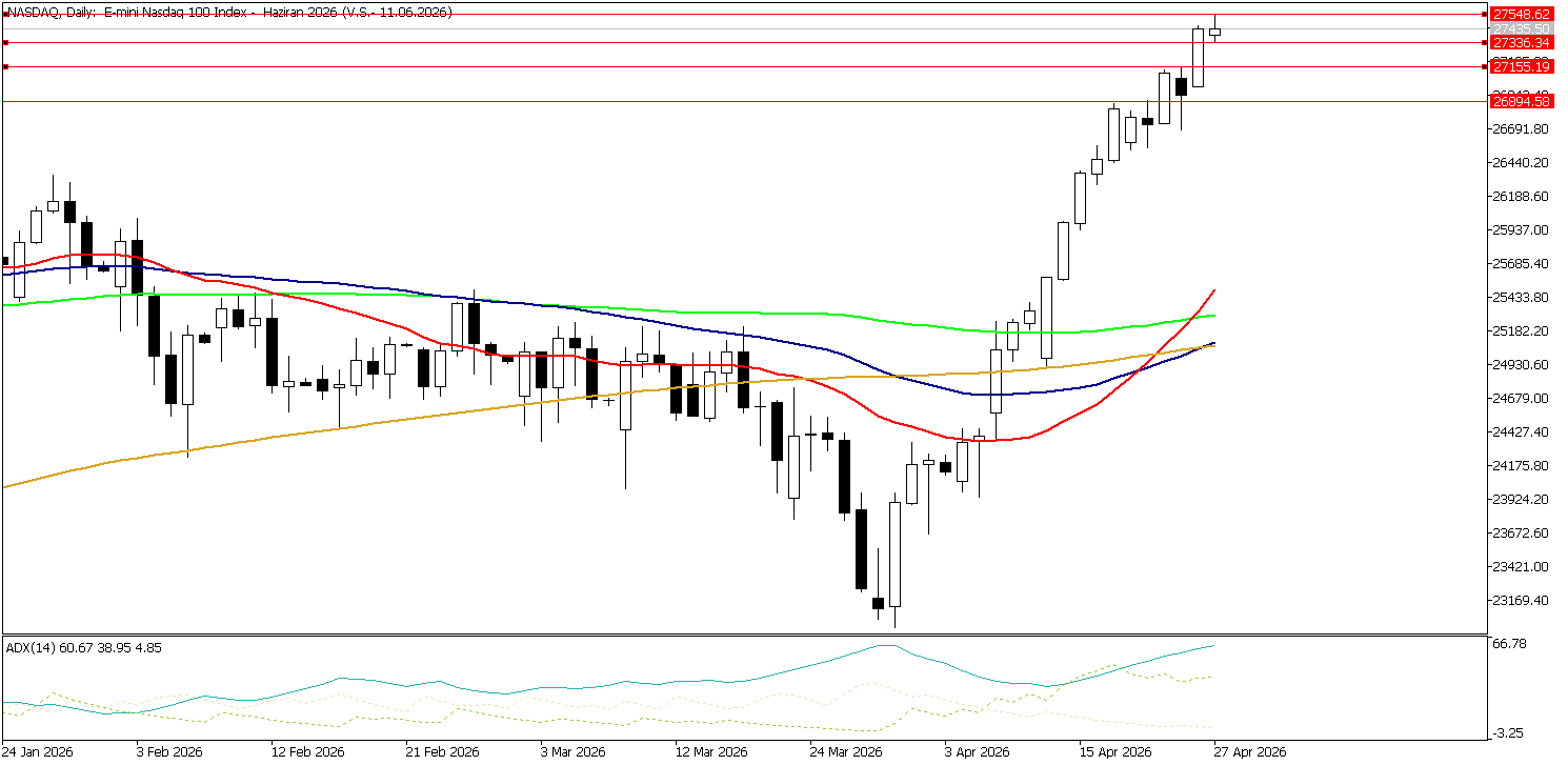 27 Nisan 2026 Forex Analizi: Nasdaq