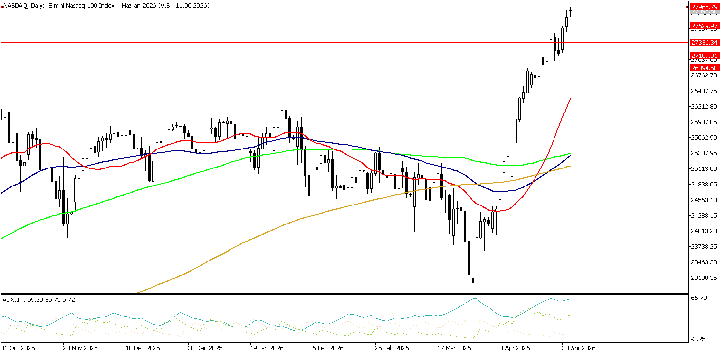 4 Mayıs 2026 Forex Analizi: Nasdaq