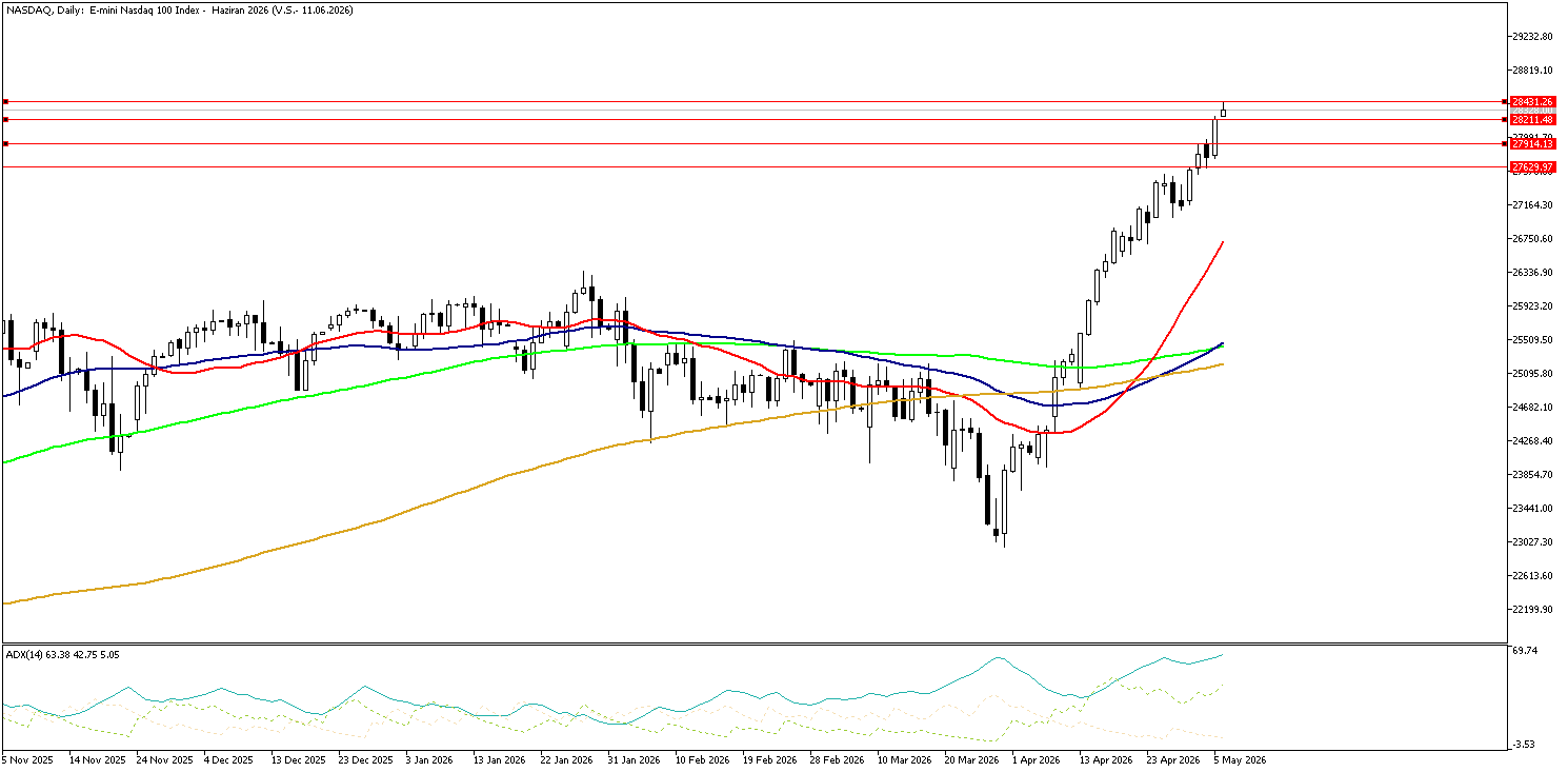 6 Mayıs 2026 Forex Analizi: Nasdaq