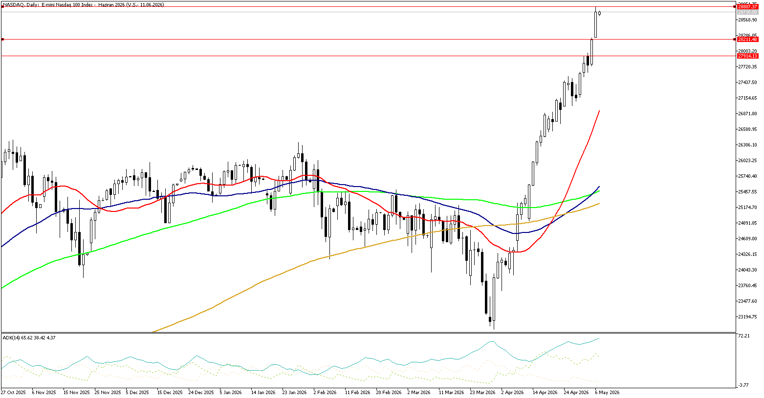 7 Mayıs 2026 Forex Analizi: Nasdaq