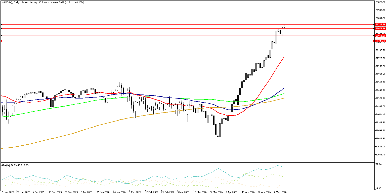 14 Mayıs 2026 Forex Analizi: Nasdaq