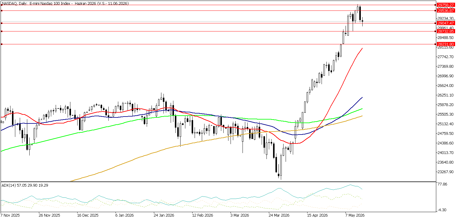 18 Mayıs 2026 Forex Analizi: Nasdaq
