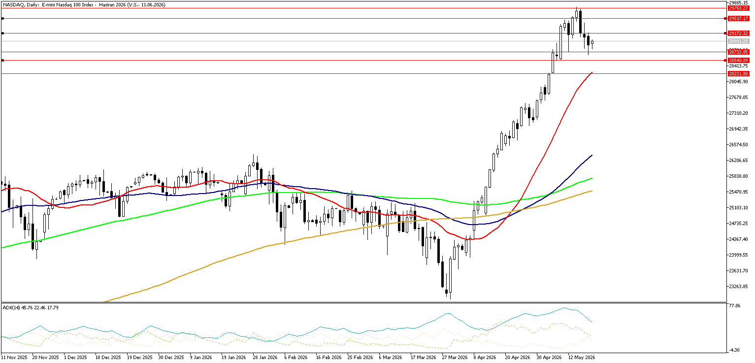 20 Mayıs 2026 Forex Analizi: Nasdaq