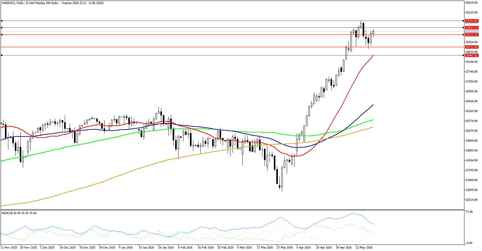21 Mayıs 2026 Forex Analizi: Nasdaq