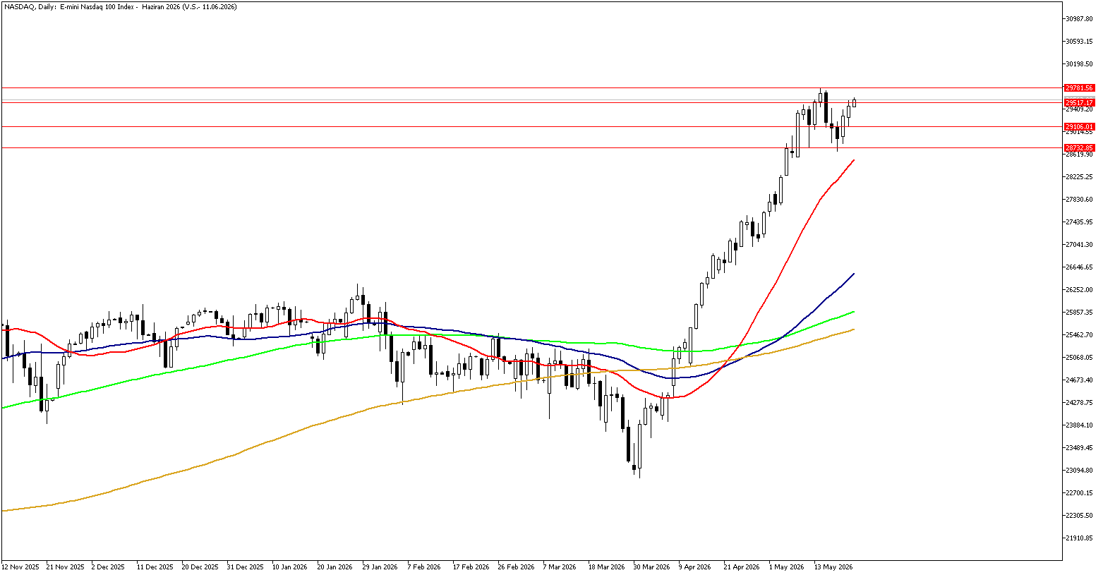 22 Mayıs 2026 Forex Analizi: Nasdaq