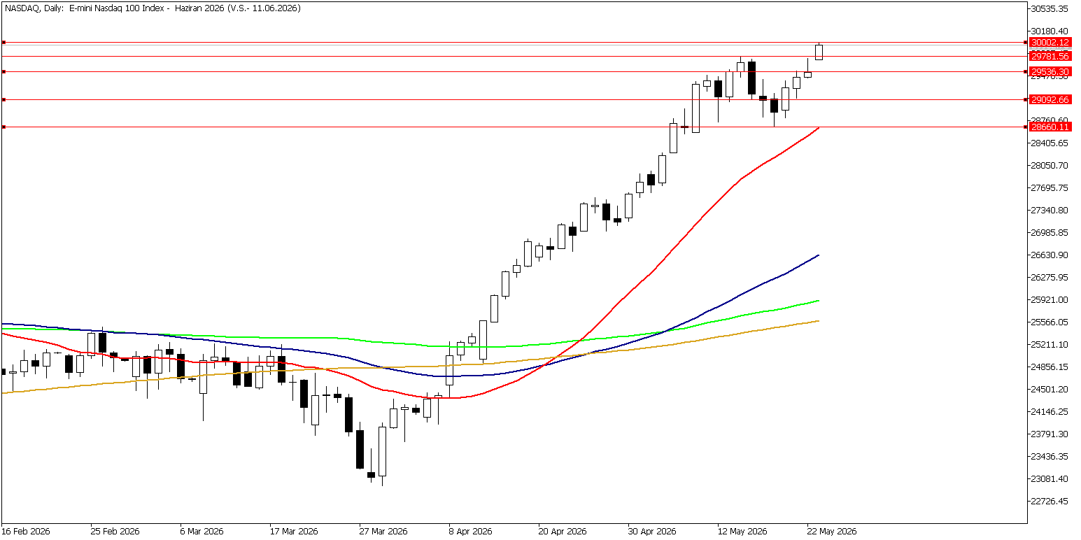 25 Mayıs 2026 Forex Analizi: Nasdaq