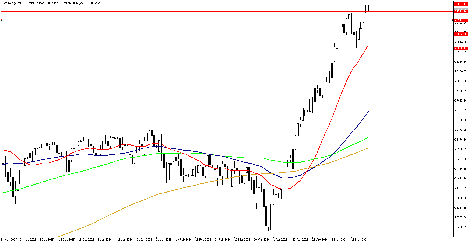 26 Mayıs 2026 Forex Analizi: Nasdaq