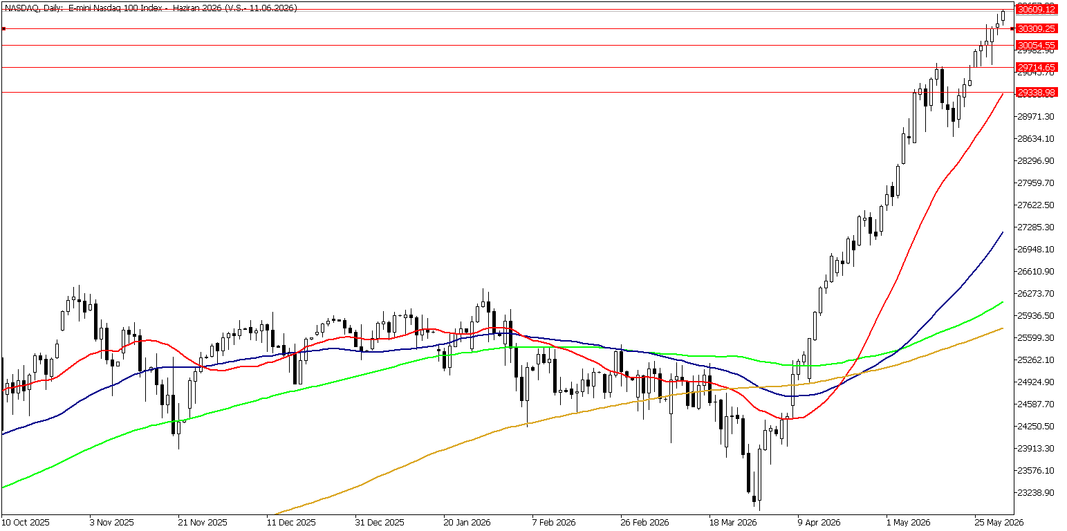 1 Haziran 2026 Forex Analizi: Nasdaq