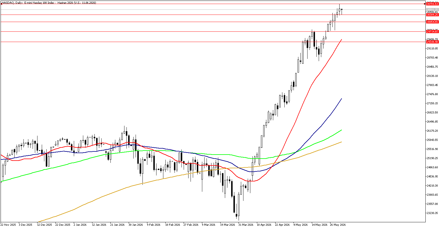 2 Haziran 2026 Forex Analizi: Nasdaq