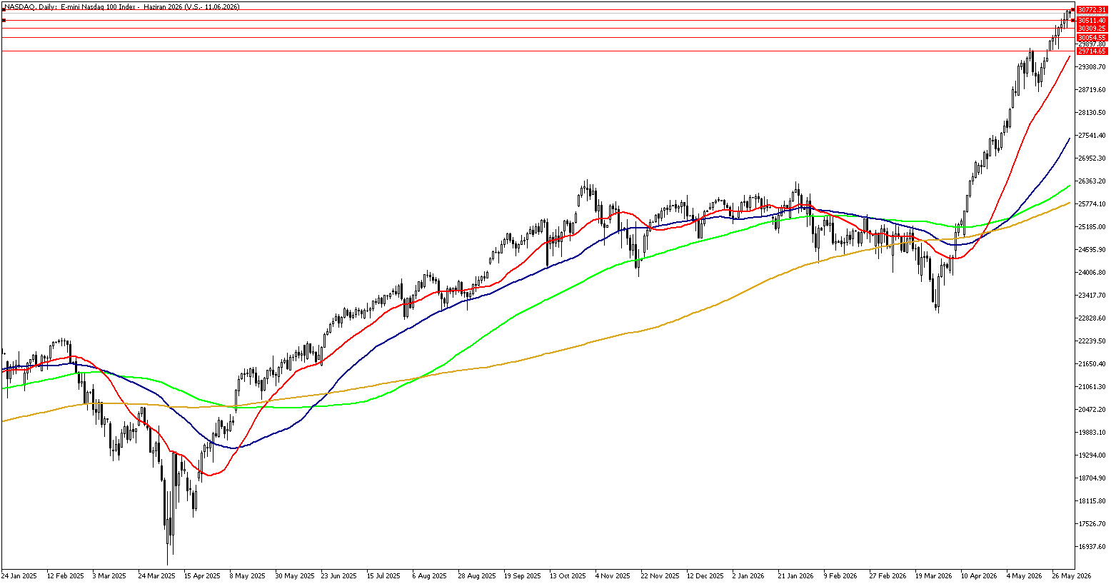 3 Haziran 2026 Forex Analizi: Nasdaq