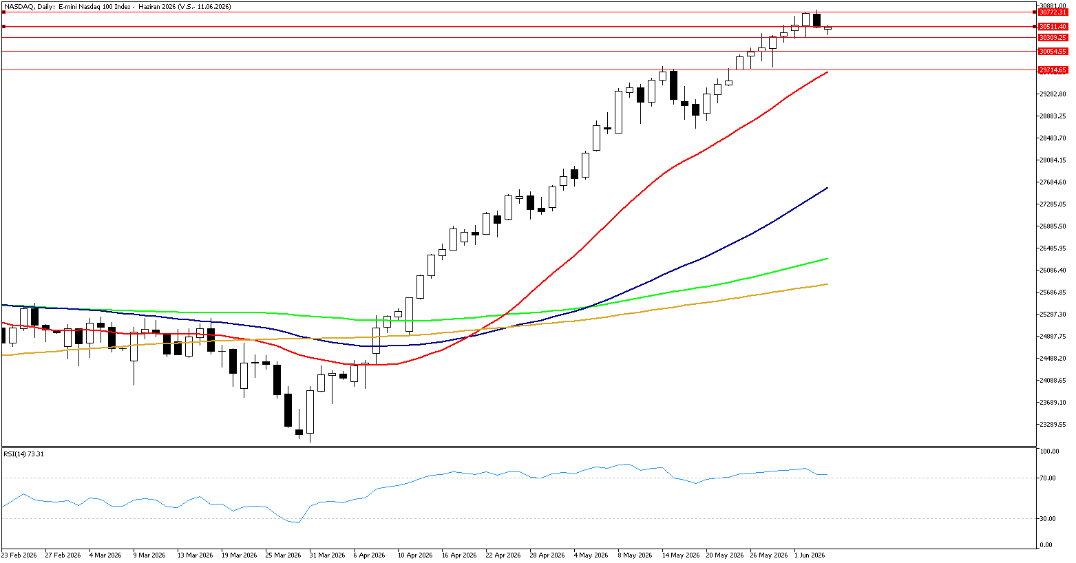4 Haziran 2026 Forex Analizi: Nasdaq