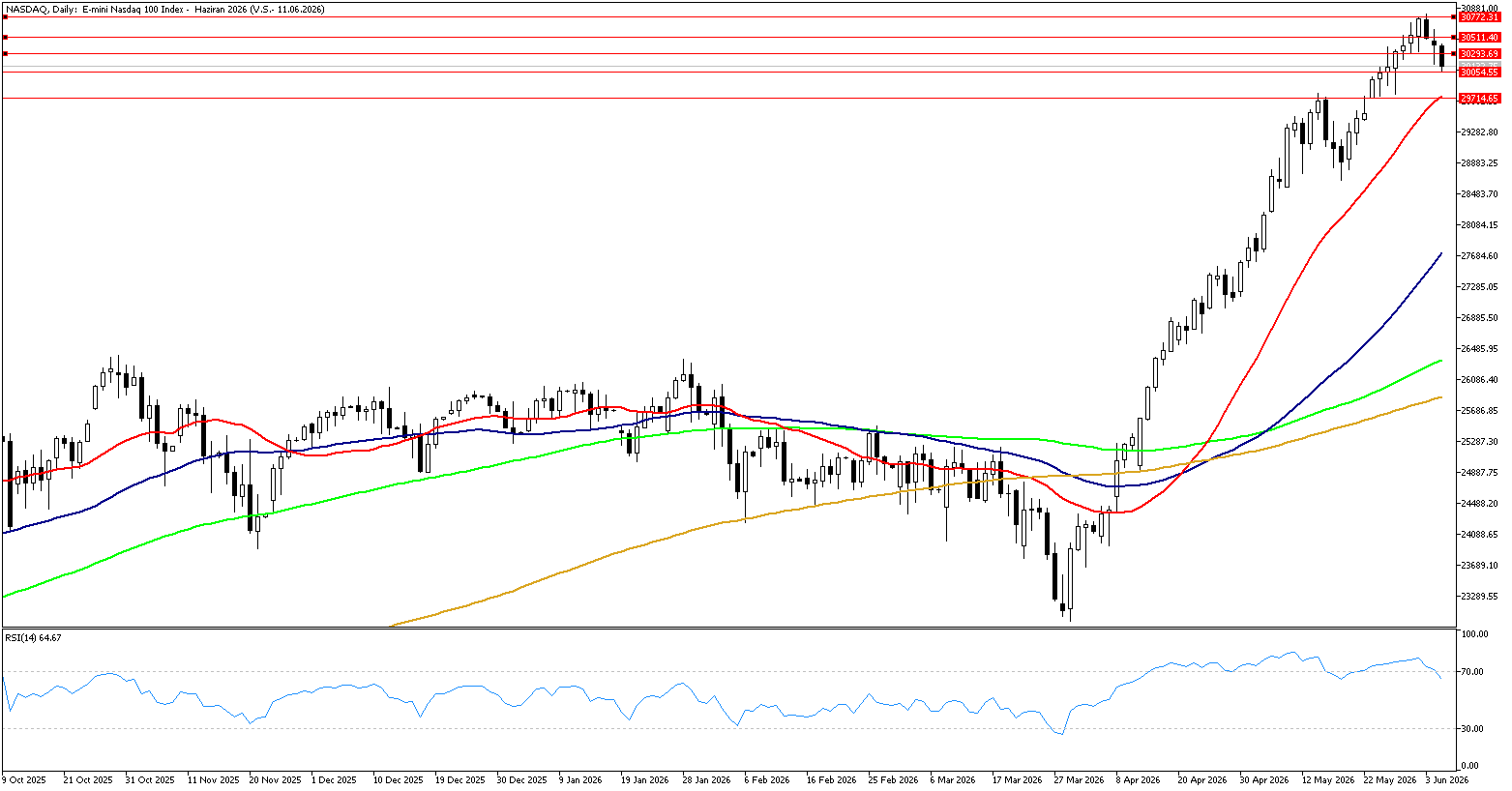 5 Haziran 2026 Forex Analizi: Nasdaq