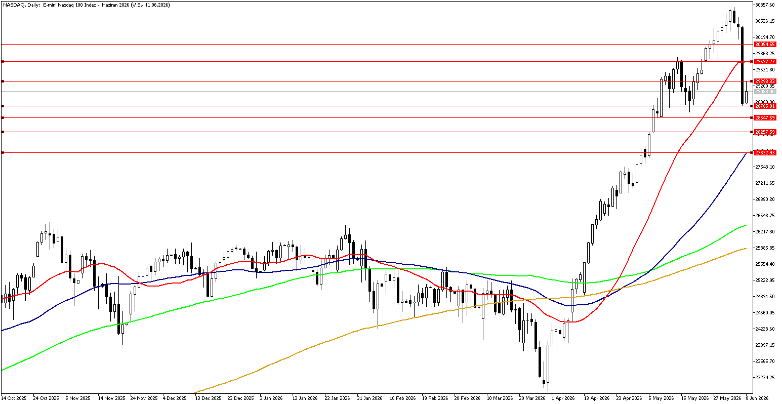 8 Haziran 2026 Forex Analizi: Nasdaq