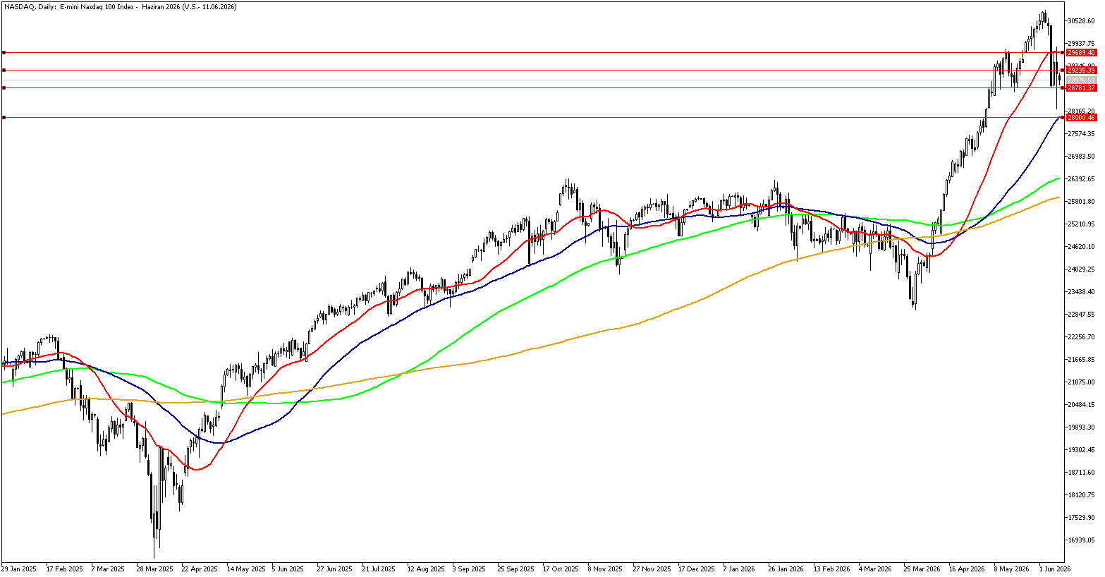 10 Haziran 2026 Forex Analizi: Nasdaq