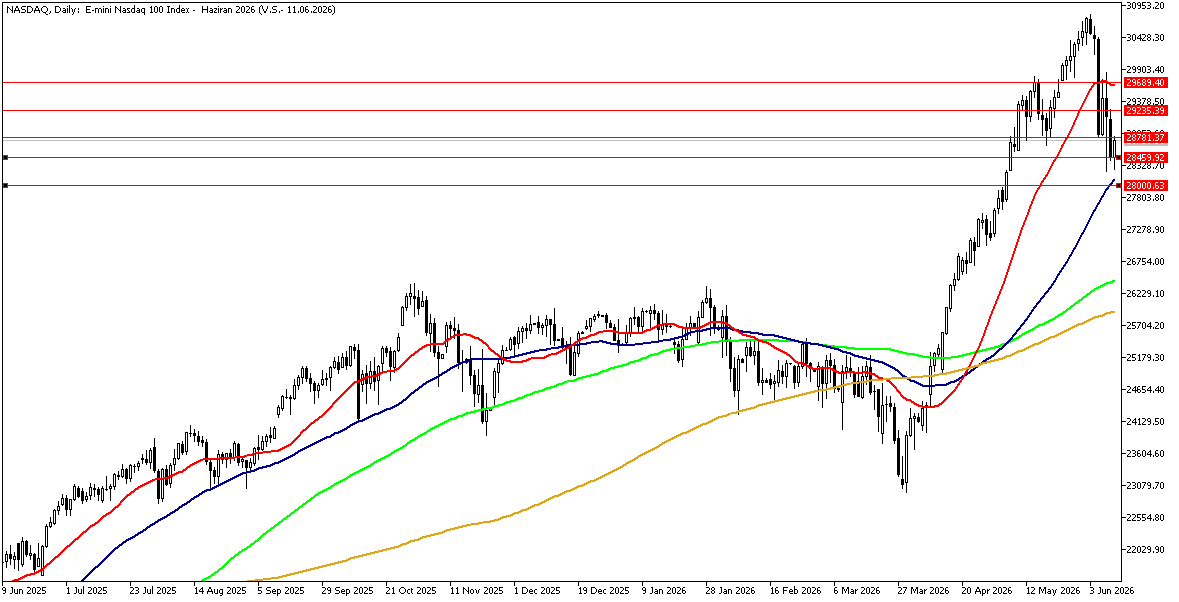 11 Haziran 2026 Forex Analizi: Nasdaq