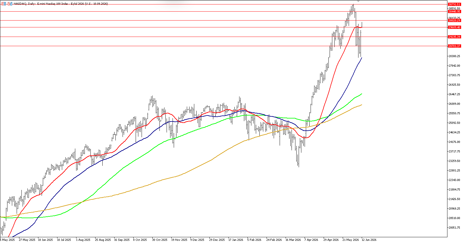 12 Haziran 2026 Forex Analizi: Nasdaq