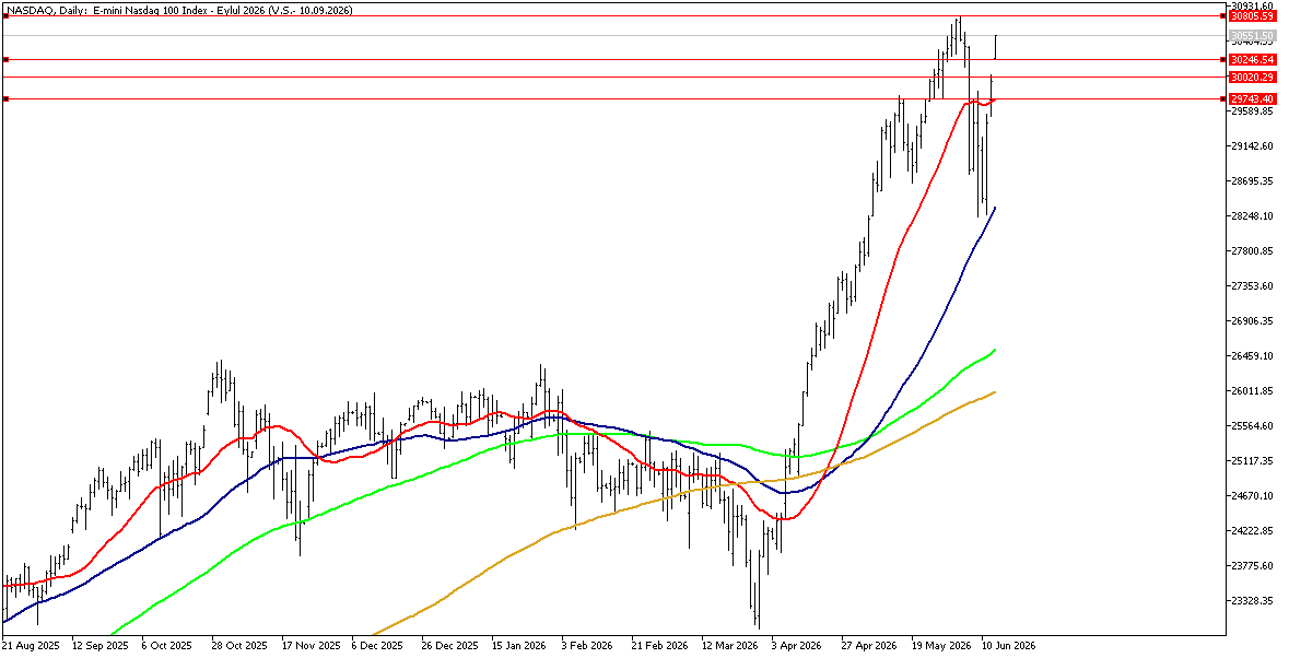 15 Haziran 2026 Forex Analizi: Nasdaq
