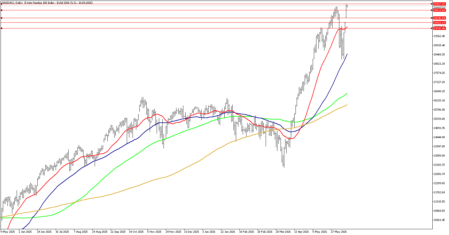 16 Haziran 2026 Forex Analizi: Nasdaq