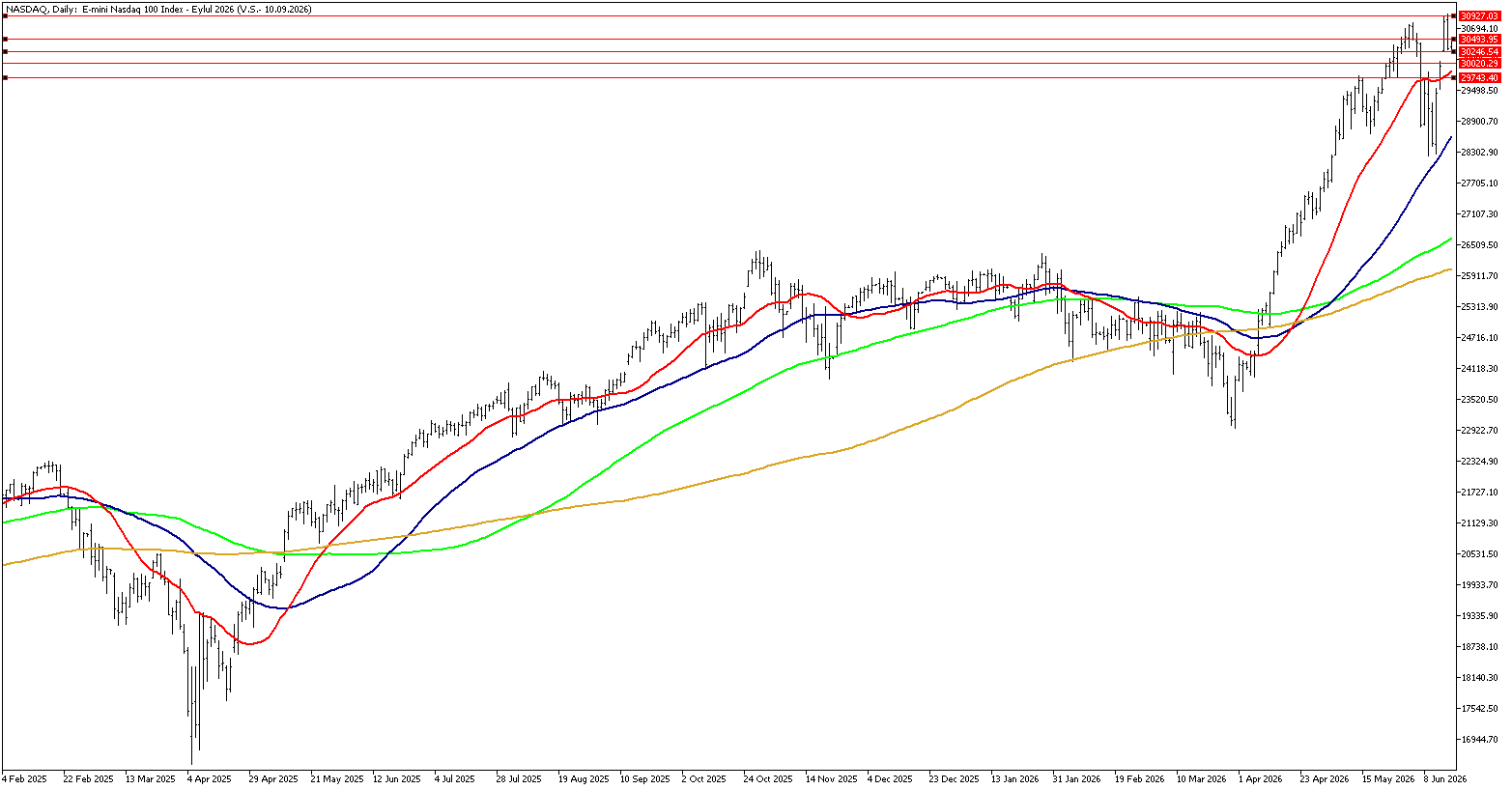 17 Haziran 2026 Forex Analizi: Nasdaq