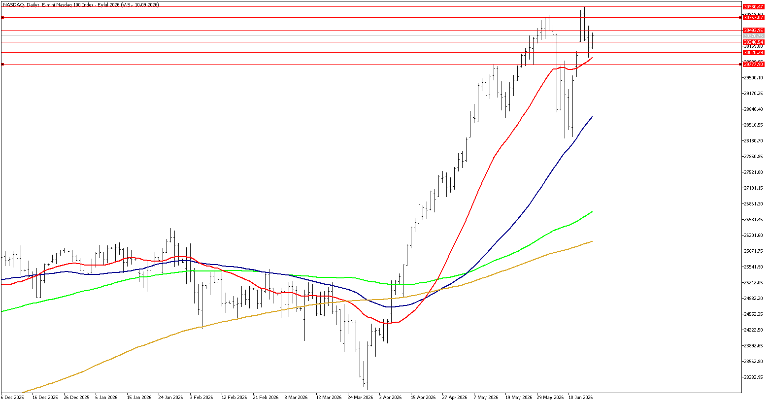 18 Haziran 2026 Forex Analizi: Nasdaq