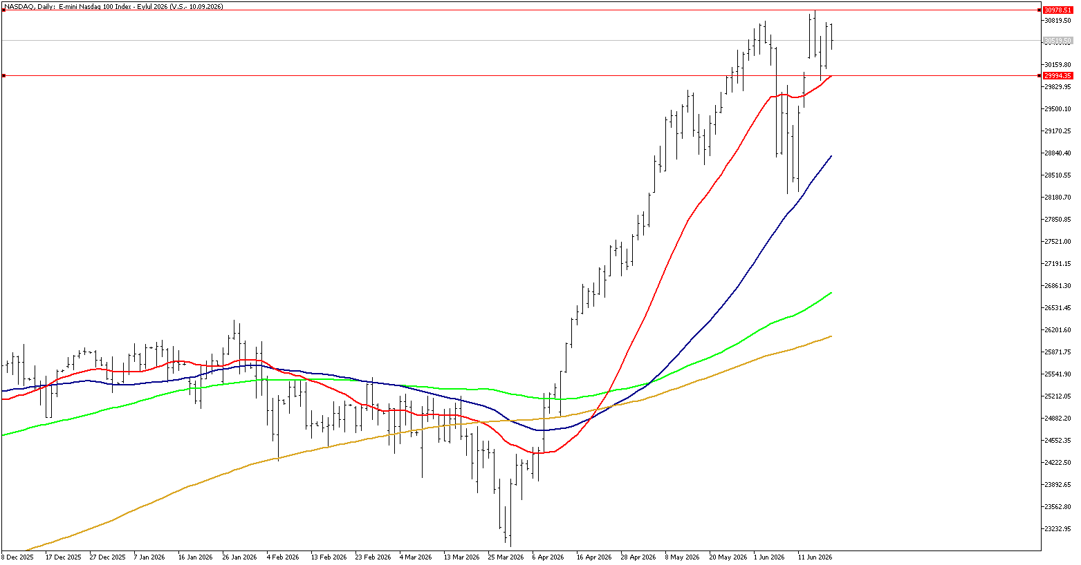 19 Haziran 2026 Forex Analizi: Nasdaq