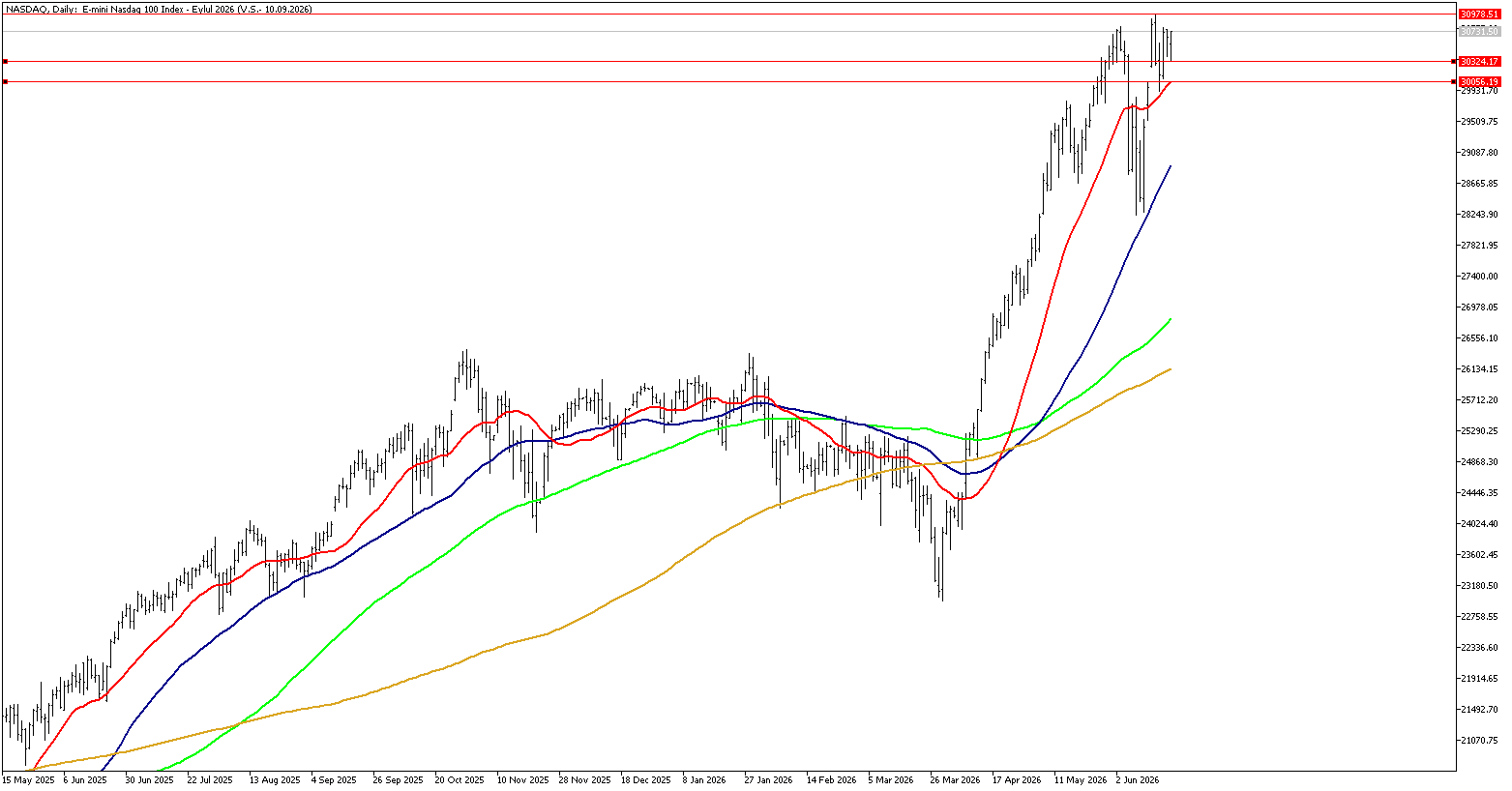 22 Haziran 2026 Forex Analizi: Nasdaq