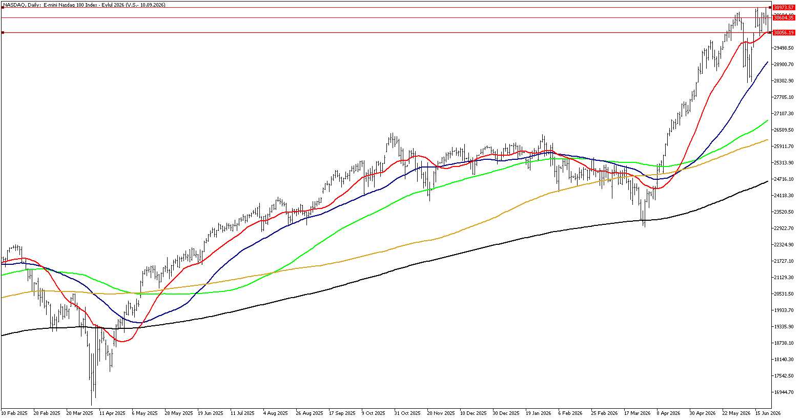 23 Haziran 2026 Forex Analizi: Nasdaq