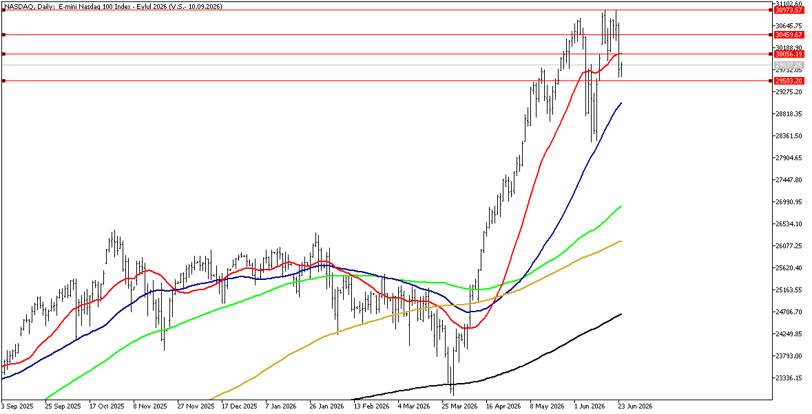 24 Haziran 2026 Forex Analizi: Nasdaq