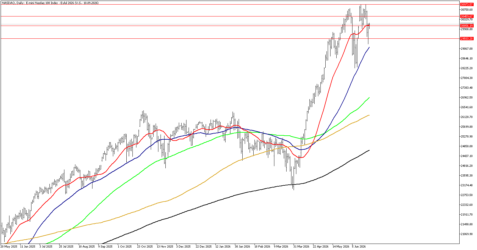 25 Haziran 2026 Forex Analizi: Nasdaq