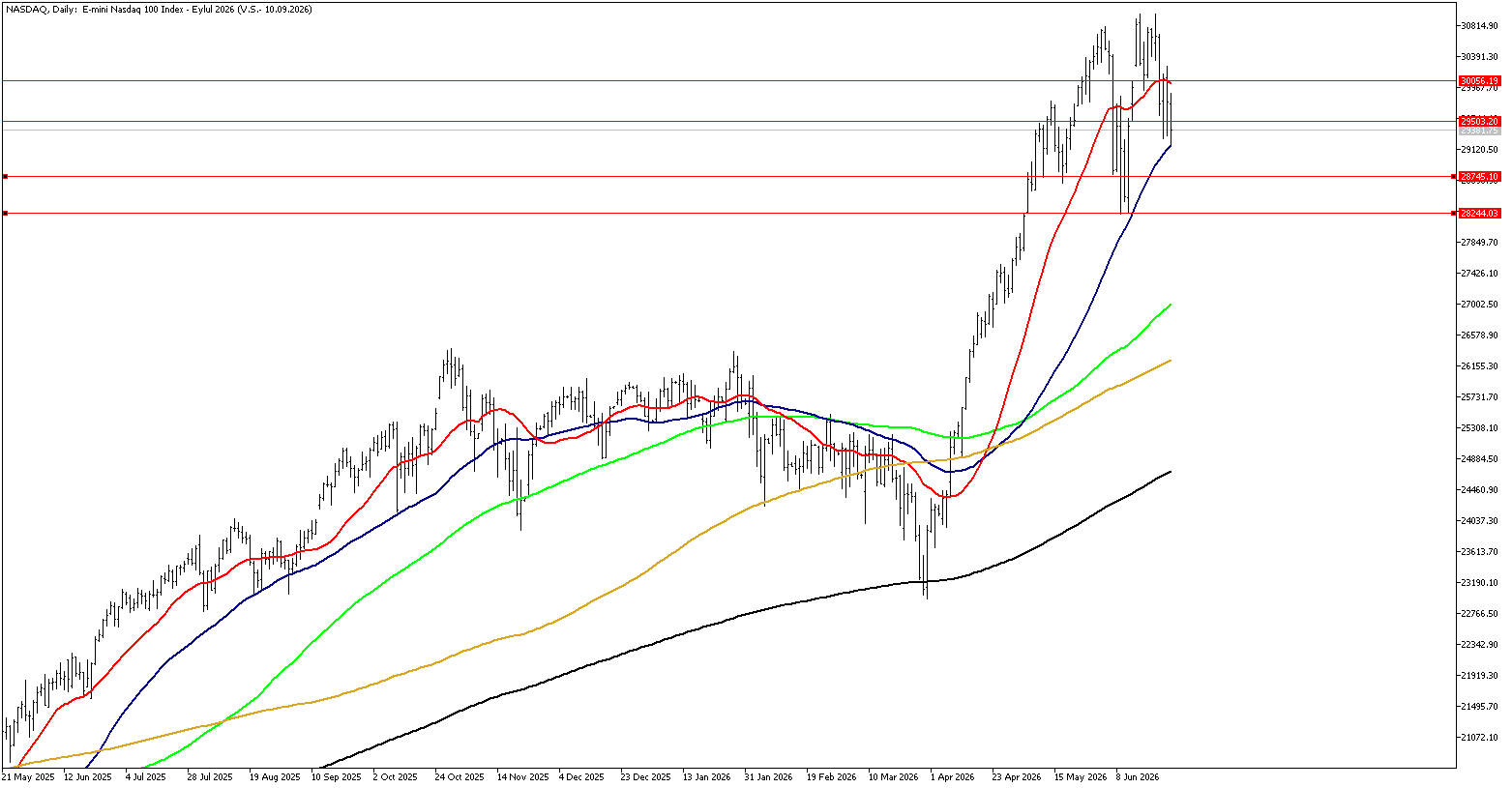26 Haziran 2026 Forex Analizi: Nasdaq