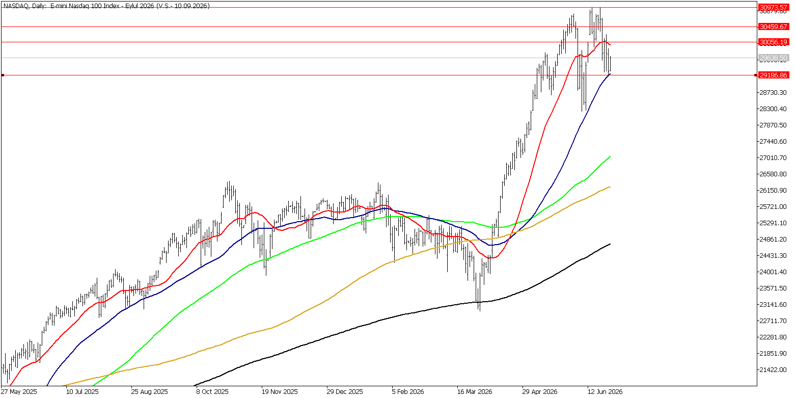 29 Haziran 2026 Forex Analizi: Nasdaq