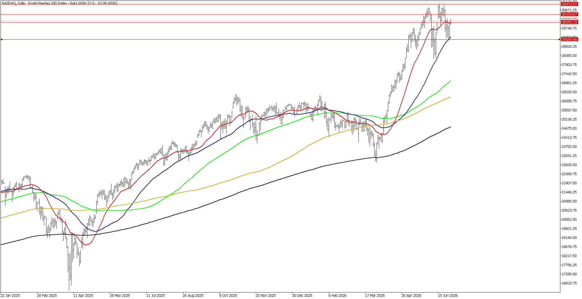 30 Haziran 2026 Forex Analizi: Nasdaq