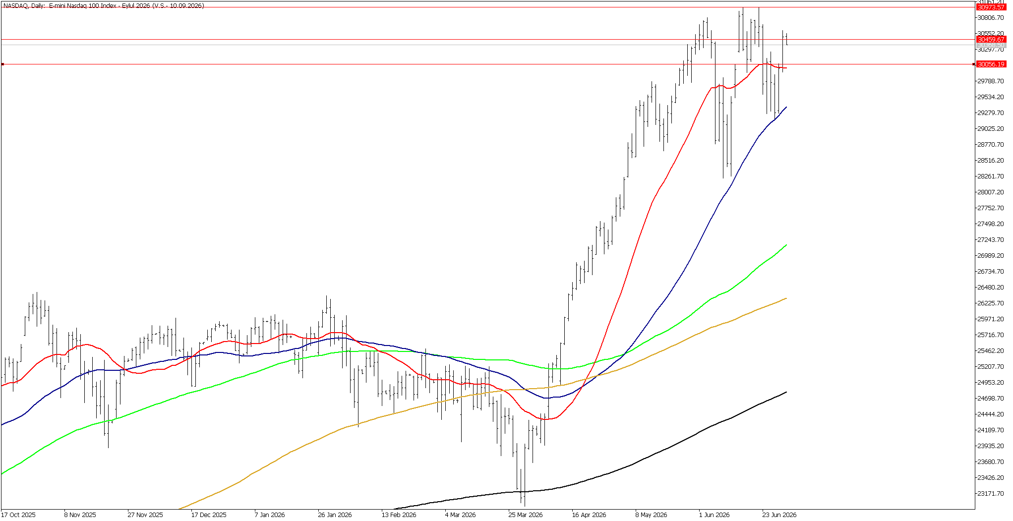 1 Temmuz 2026 Forex Analizi: Nasdaq