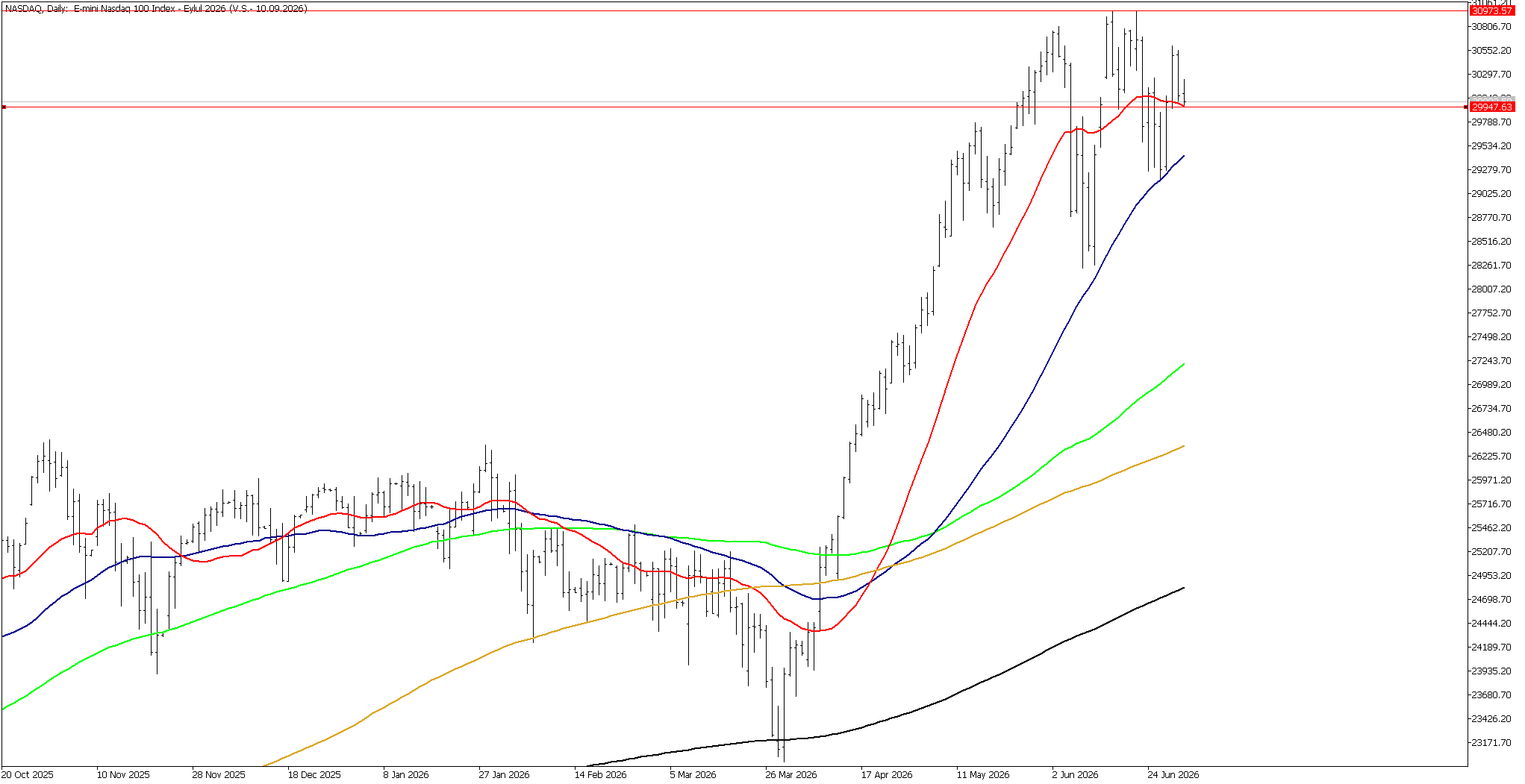 3 Temmuz 2026 Forex Analizi: Nasdaq