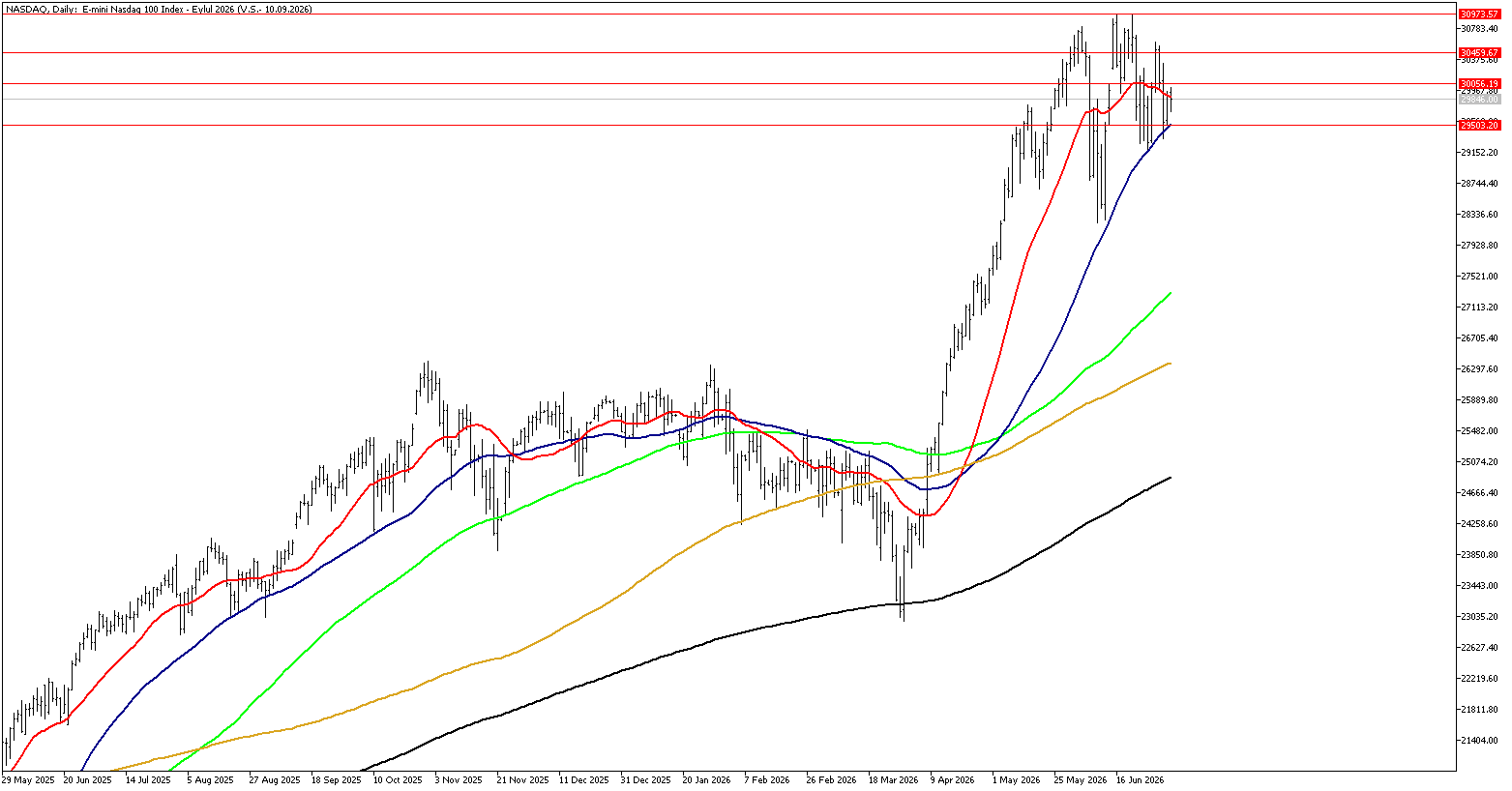 6 Temmuz 2026 Forex Analizi: Nasdaq