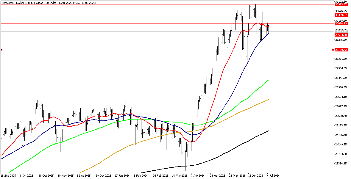 7 Temmuz 2026 Forex Analizi: Nasdaq