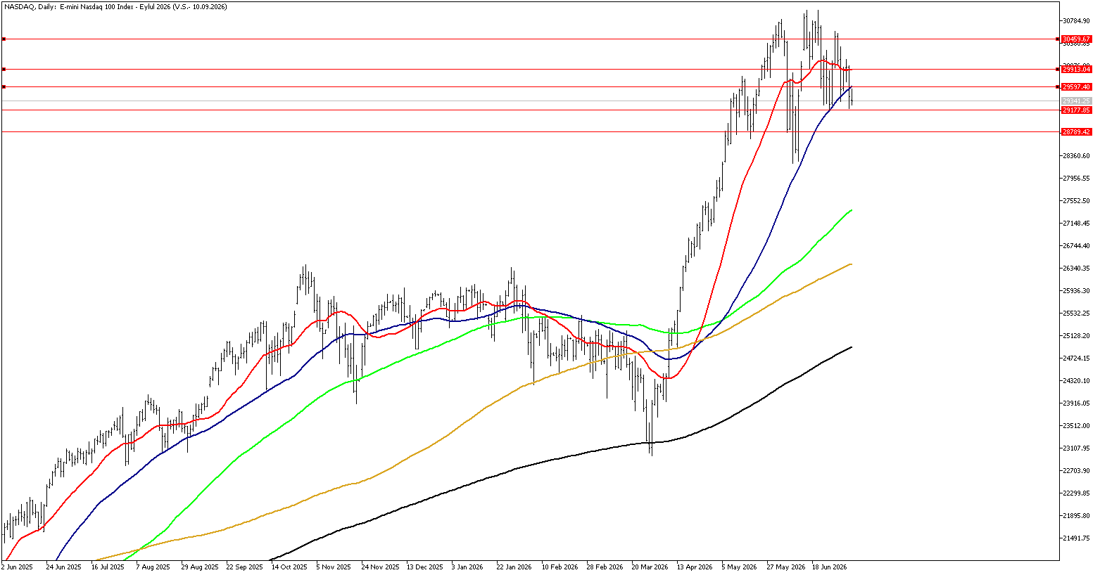 8 Temmuz 2026 Forex Analizi: Nasdaq