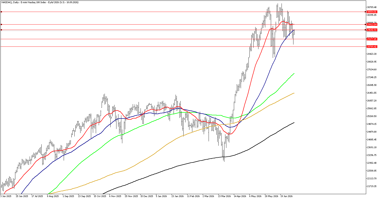 9 Temmuz 2026 Forex Analizi: Nasdaq