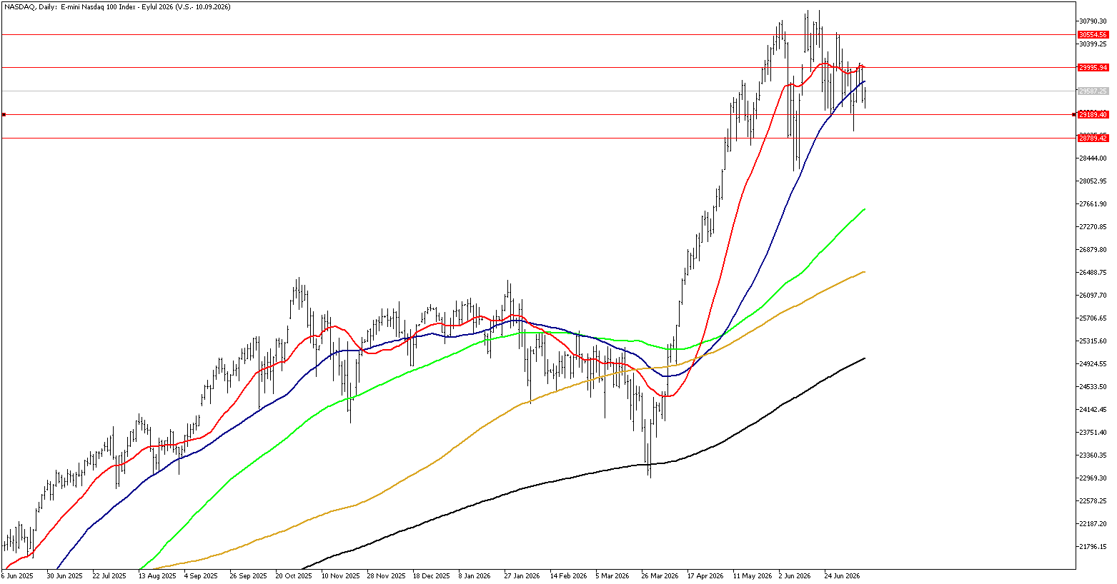 14 Temmuz 2026 Forex Analizi: Nasdaq