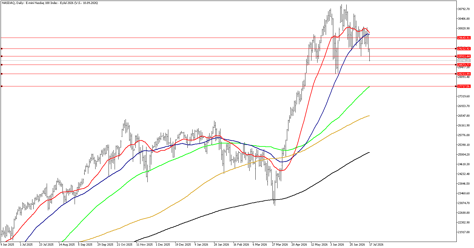 17 Temmuz 2026 Forex Analizi: Nasdaq