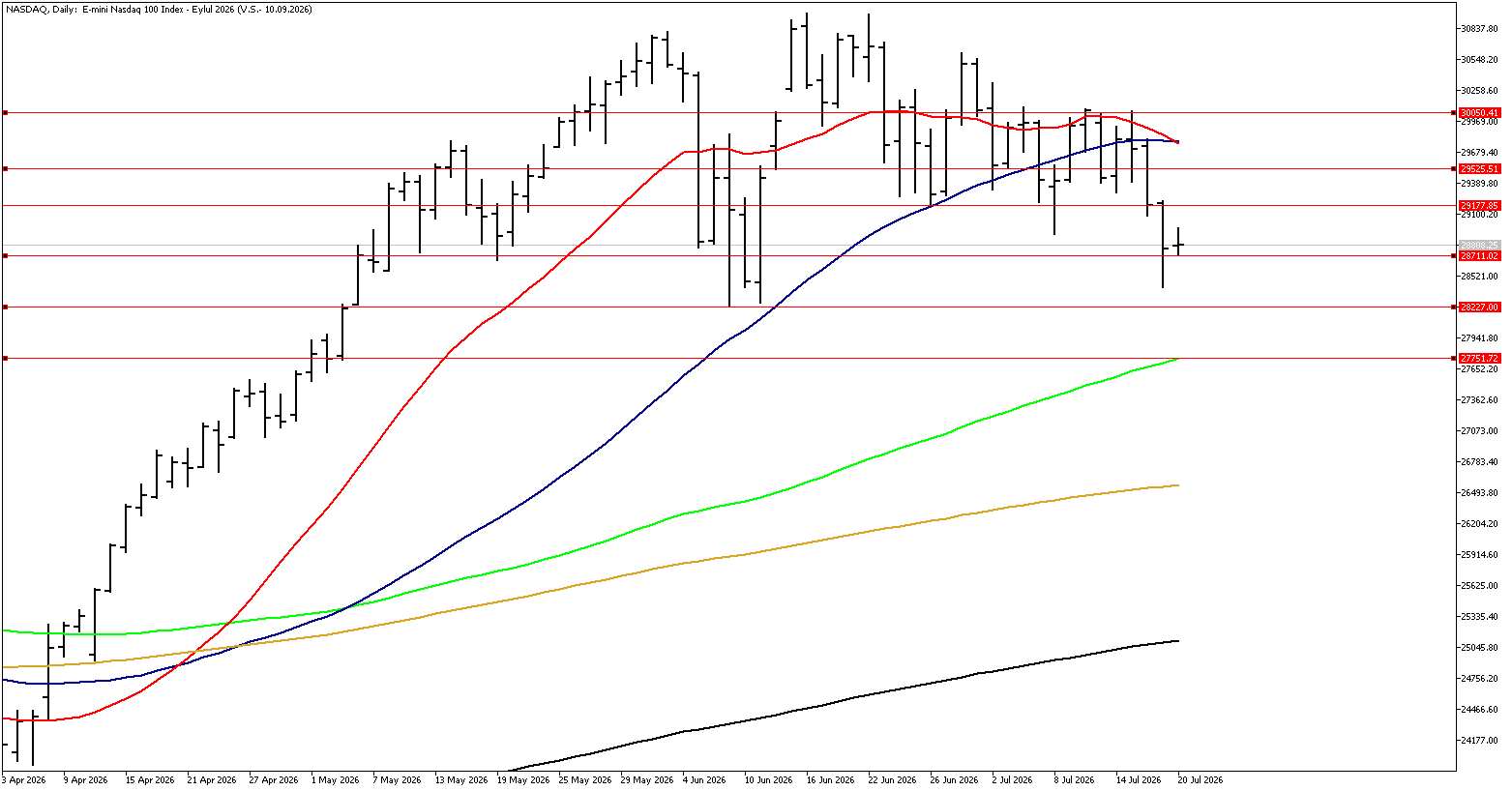 20 Temmuz 2026 Forex Analizi: Nasdaq