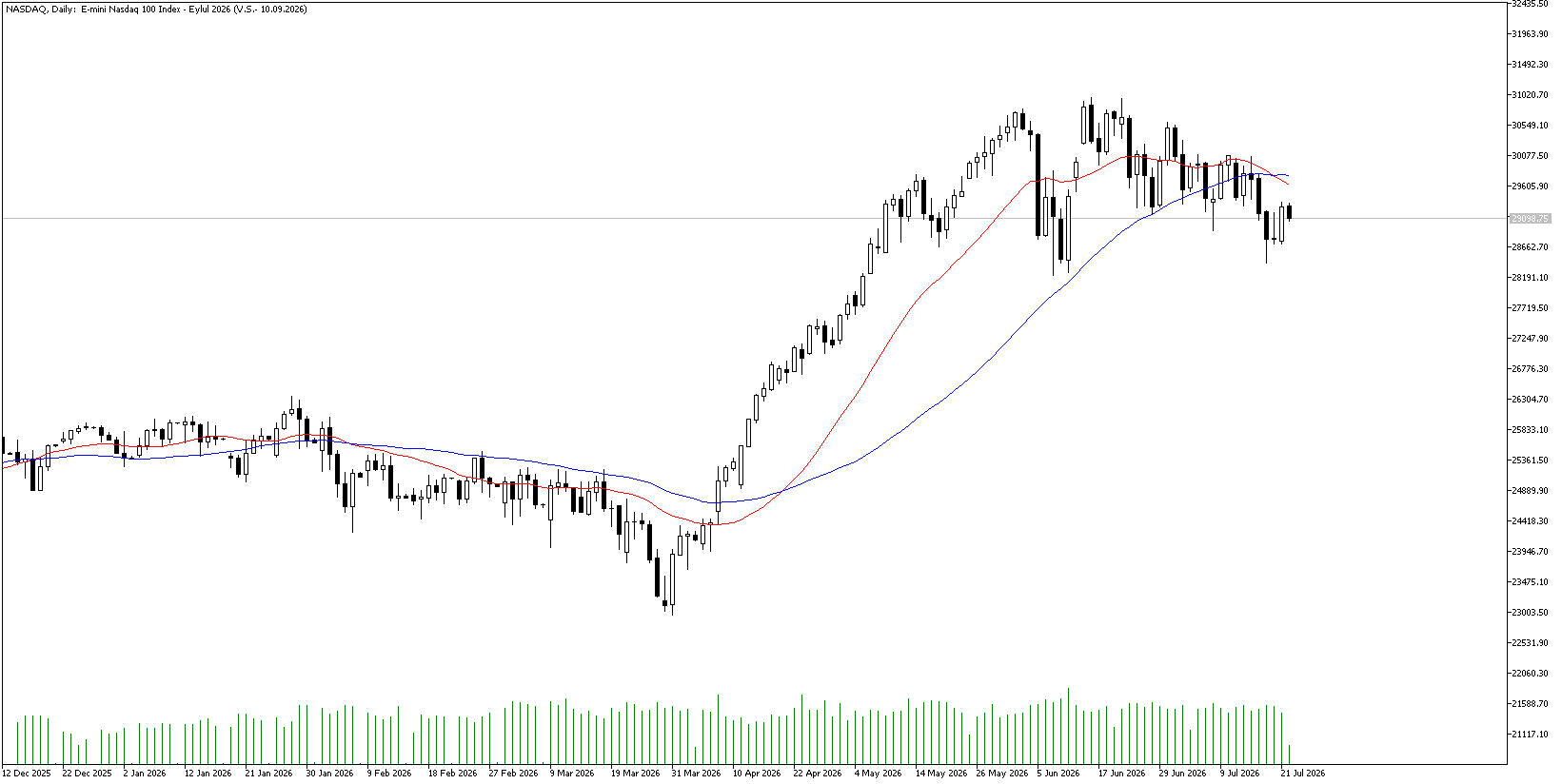 22 Temmuz 2026 Forex Analizi: Nasdaq