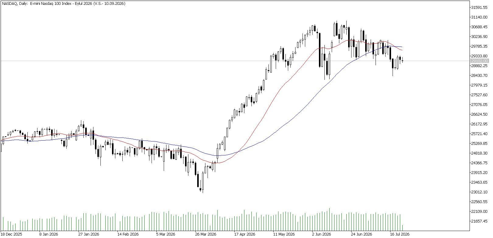 23 Temmuz 2026 Forex Analizi: Nasdaq