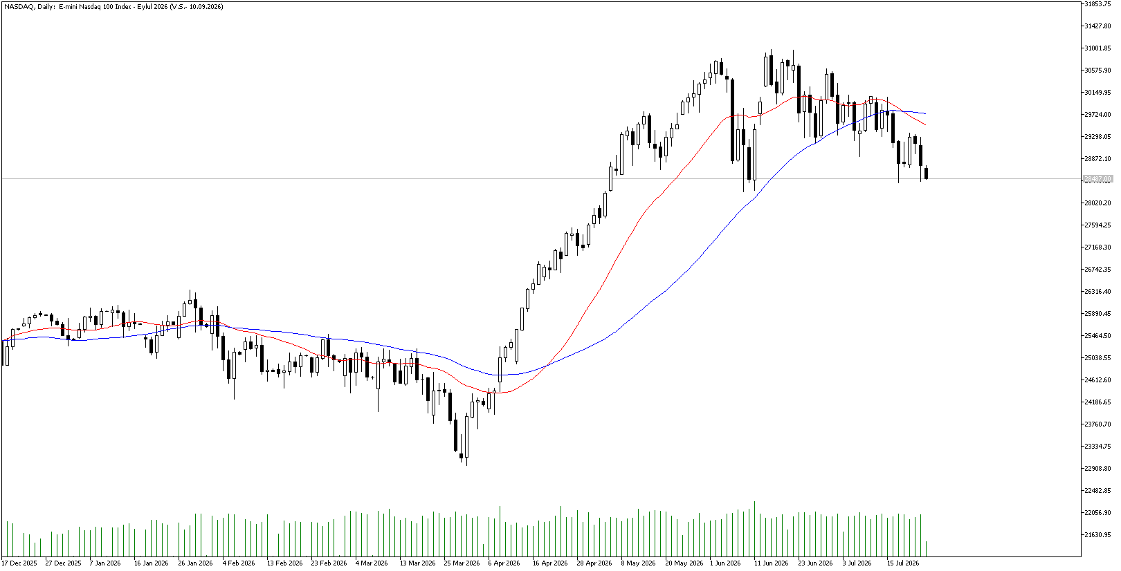 24 Temmuz 2026 Forex Analizi: Nasdaq