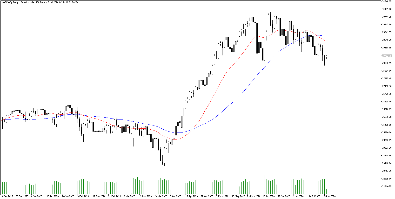 27 Temmuz 2026 Forex Analizi: Nasdaq
